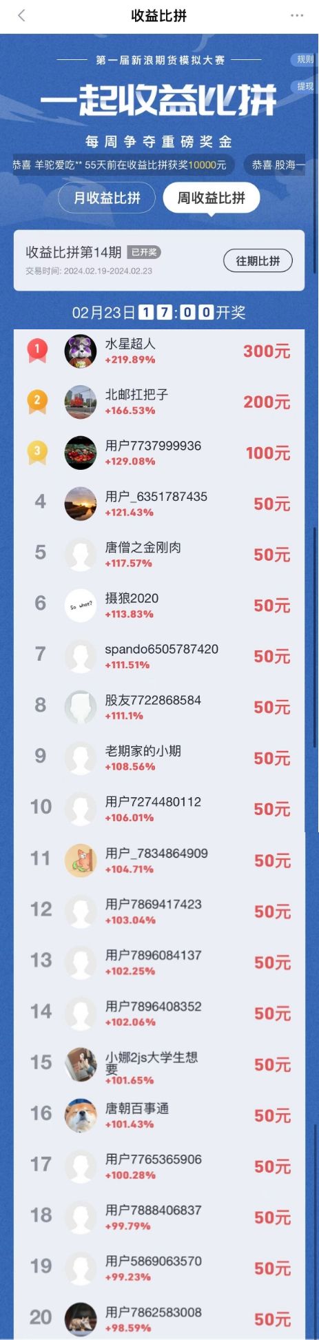 新浪期货模拟大赛第14期周赛比拼榜单公布(2.19-2.23):股指连涨为主要获利点,周翻倍人数下降明显