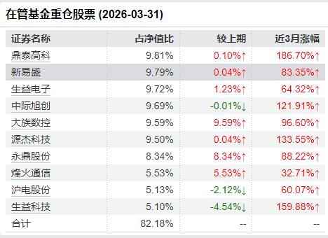 金梓才在管基金重仓股票 （2026-03-31）