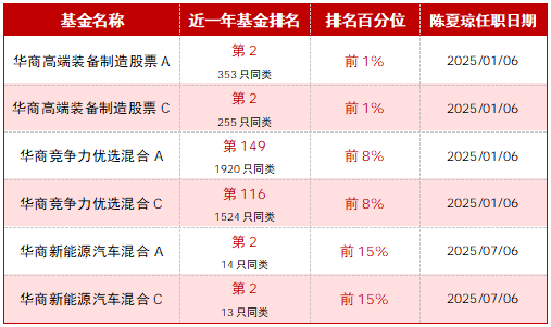  数据说明：排名数据来自基金评价机构2026年4月发布，近1年指2025.04.01至2026.03.31。