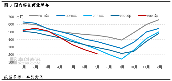 卓创资讯:内外棉价差维持在高位 三季度棉花进口量或明显增多
