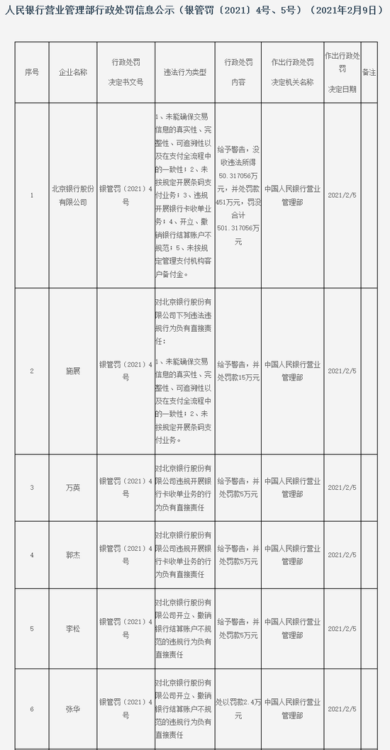 北京银行被央行罚没501万：未按规定开展条码支付业务