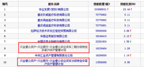 华业资本跌停市值蒸发超31亿 员工持股计划亏40%