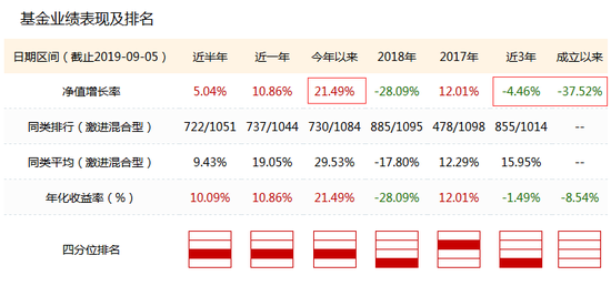 东方睿鑫热点挖掘混合A业绩表现及排名 数据来源：新浪基金