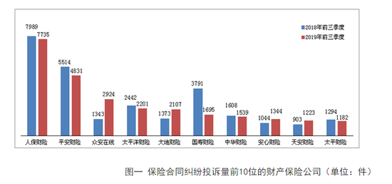 2019年前三季度保险消费投诉情况通报，平安人寿722件