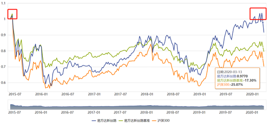 易方达新丝路基金净值表现 数据来源：wind