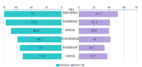 图 6：受调查投资者对新三板改革各个方面表示较为关注和较为了解的比例