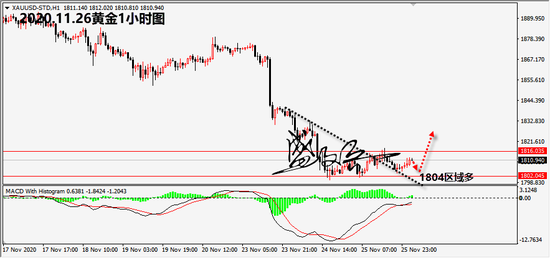盛文兵:黄金低位修正 黄金1804区域多