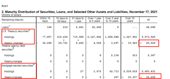 图：截止到11月10日的美联储资产负债表结构（官宣缩减QE后第二周）