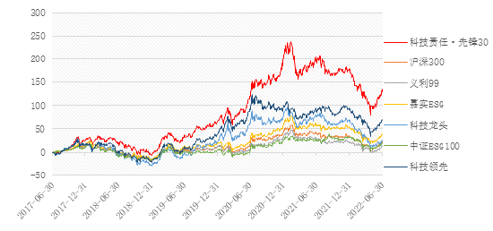 图 2022年“科技责任·先锋30指数”涨跌幅与相关指数对比