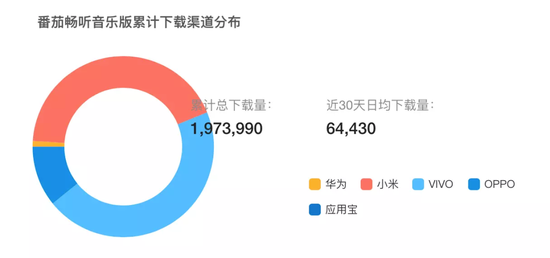 图注：七麦数据关于番茄畅听音乐版安卓端的下载图。