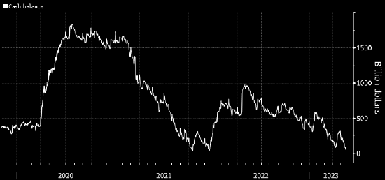 高盛：美国财政部现金余额可能在6月8日或9日跌破最低门槛