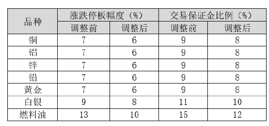 上期所调整铜等期货交易保证金比例和涨跌停板幅度