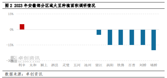 卓创资讯调研:2023年黄淮海产区大豆种植面积小幅减少