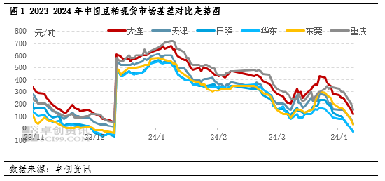 豆粕：进入4月 部分区域现货基差由正转负