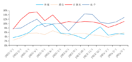 资料来源：Wind，长城证券产业金融研究院