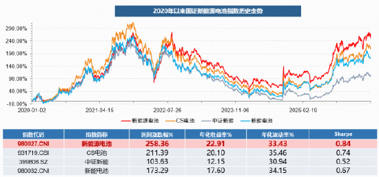 数据源流：Wind，统计区间：2020.1.2-2026.5.29。国证新动力电板指数基日为2014.12.31，发布日历为2015.2.16，该指数2021-2025年的年度涨跌幅分离为：58.83%、-14.83%、-33.42%、8.81%、55.15%，指数成份股组成阐明该指数编制功令应时转机，其回测历史事迹不预示指数未来阐扬。
