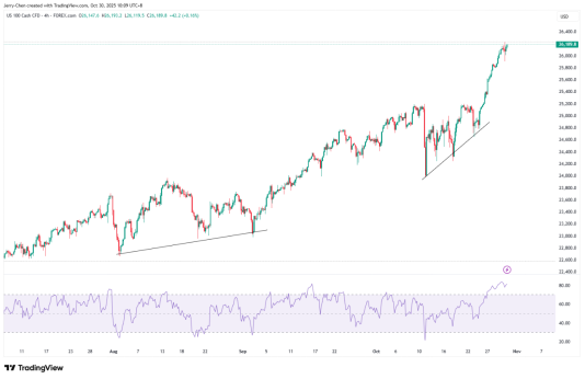 来源：TradingView，Forex.com