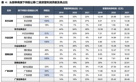 资料来源：广发证券研报