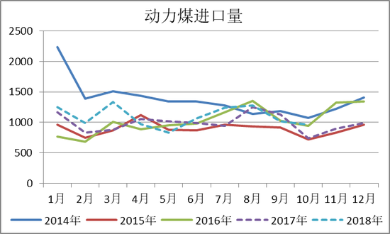 图5． 动力煤进口