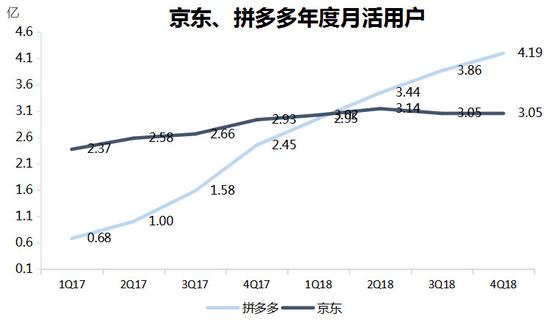 数据来源：拼多多、京东（截至2019年3月17日）