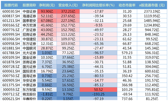 （截止到2018年12月31日、市盈率截止到发稿时间   数据来源：同花顺）