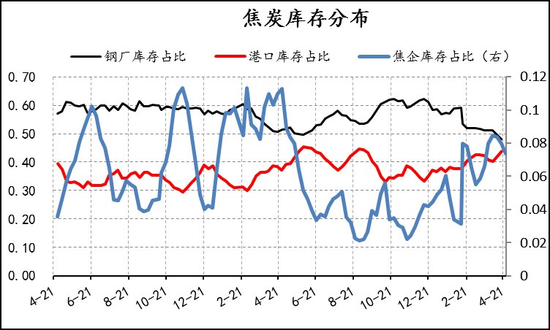 图七焦炭库存