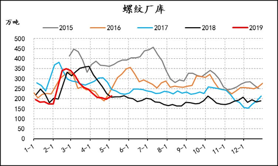 图十 螺纹供需分析