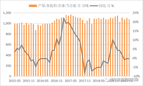 数据来源：WIND 美尔雅期货