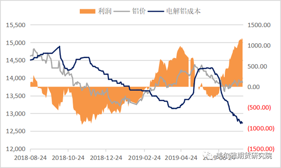 數(shù)據(jù)來源：WIND 美爾雅期貨