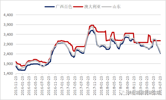 數(shù)據(jù)來源：WIND 美爾雅期貨