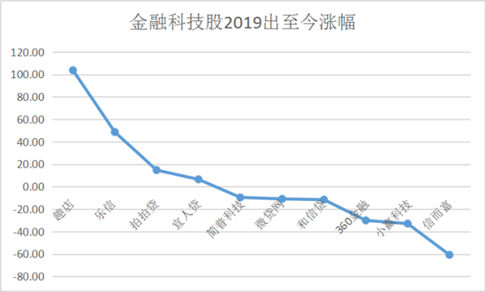 数据来源：wind（截至7月26日美股收盘）