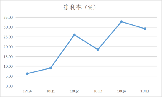 数据来源：根据乐信季度财报整理