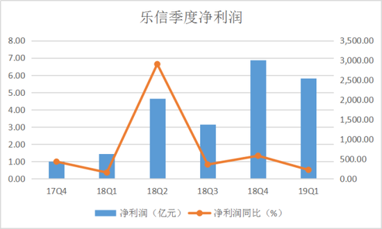 数据来源：乐信季度财报