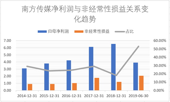 数据来源：公司财报