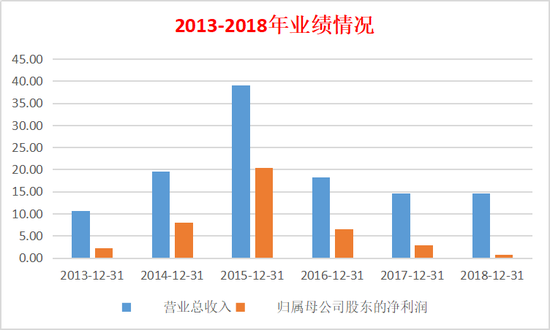 财达证券冲刺A股:业绩波动明显 IPO保荐“颗粒无