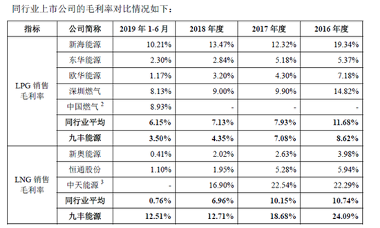 九丰能源IPO:毛利率连续三年下降 套保去年亏1.
