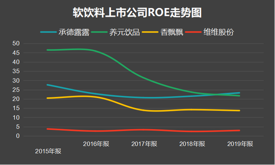 养元饮品百亿销售额后走下坡路 ROE连降发展后劲
