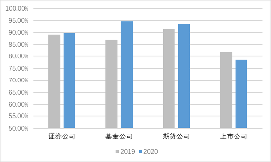 图6：四类对象电话接听率与去年的对比