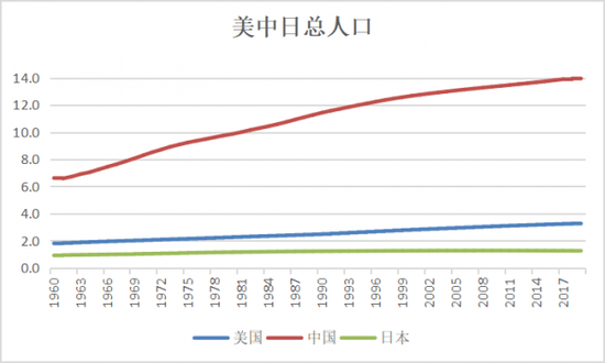来源：WIND 单位：亿人