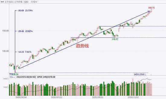 中粮期货  试错交易：11月30日市场观察