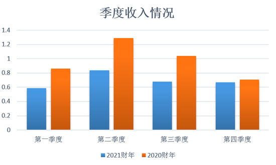 四季教育：业绩连续三个季度负增长 扩张偏谨慎