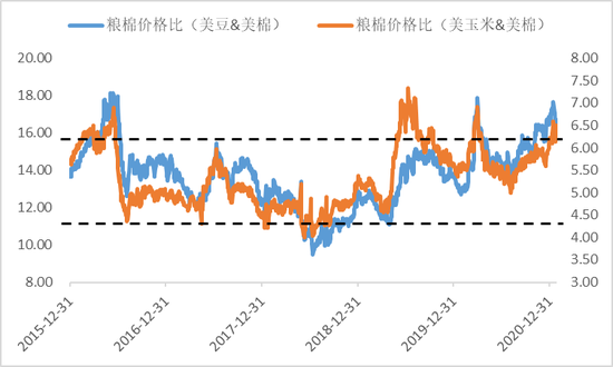图3：全球粮棉价格比（美豆&美棉、美玉米&美棉）