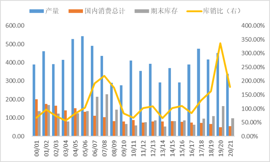 图2：美棉供需平衡表