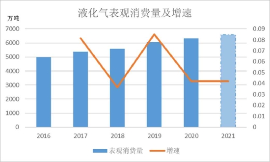 弘业期货：液化气旺季不旺 淡季不淡