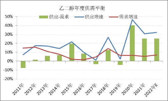 信达期货：乙二醇：过剩压力较大 煤制成边际调节产能