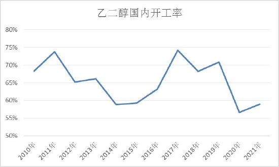 信达期货：乙二醇：过剩压力较大 煤制成边际调节产能