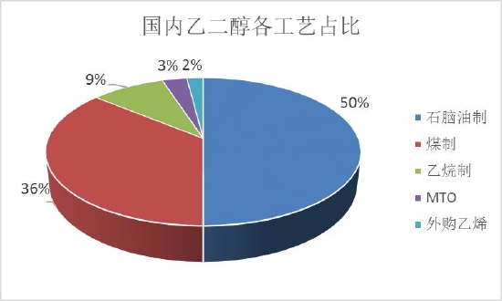 信达期货：乙二醇：过剩压力较大 煤制成边际调节产能