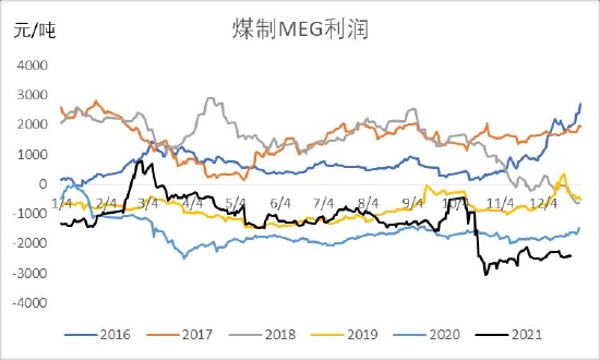 大越期货：TA低加工费下关注短期错配 EG累库贯穿全年