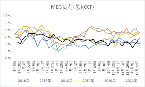 大越期货：TA低加工费下关注短期错配 EG累库贯穿全年