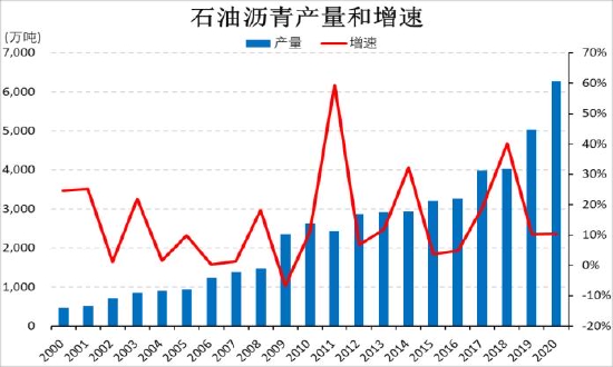 信达期货：需求保持高增速 沥青相对抗跌